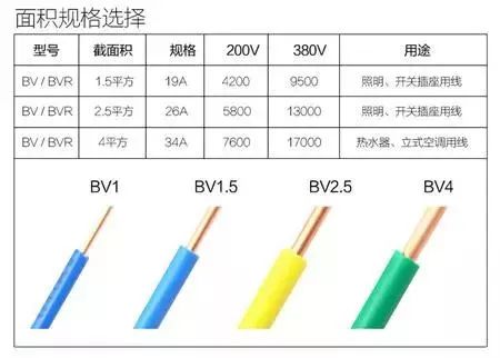 1、1.5、2.5、4、6平方電線可以負荷多少瓦？多少電流？(圖1)