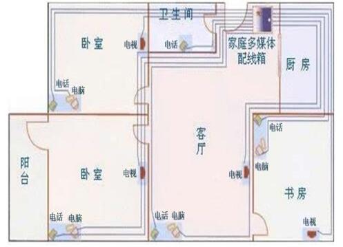家庭裝修電路布線原則(圖2)