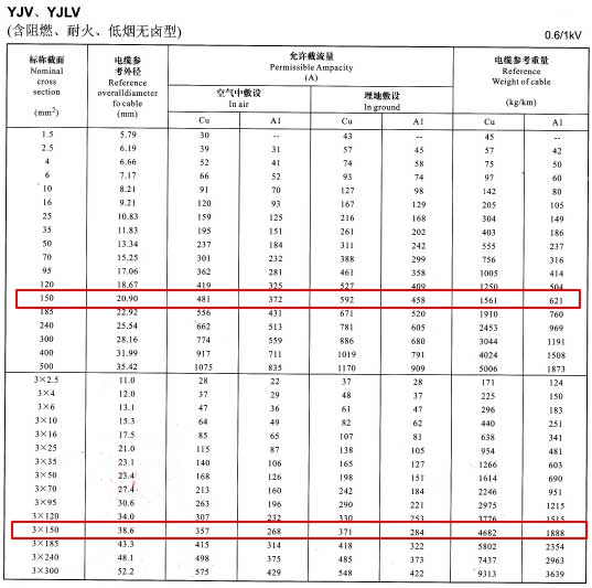 150平方電纜的載流量是多少？影響電纜載流量的因素  (圖1)