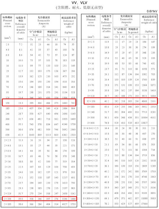 150平方電纜的載流量是多少？影響電纜載流量的因素  (圖3)