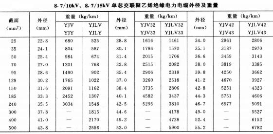 高壓電纜線規(guī)格型號直徑、重量及載流量表(圖4)