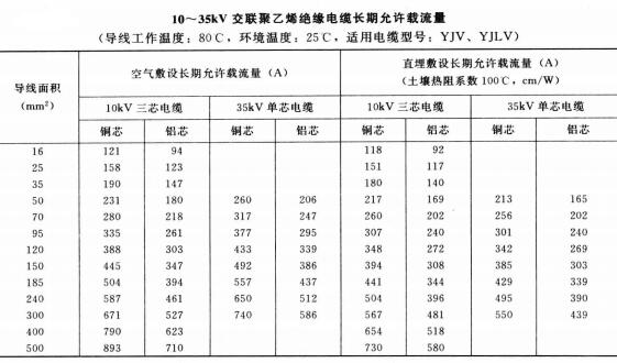 高壓電纜線規(guī)格型號直徑、重量及載流量表(圖9)