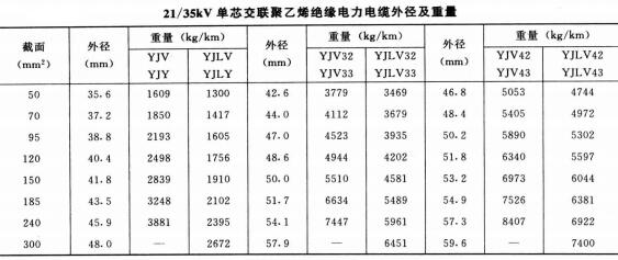 高壓電纜線規(guī)格型號直徑、重量及載流量表(圖6)