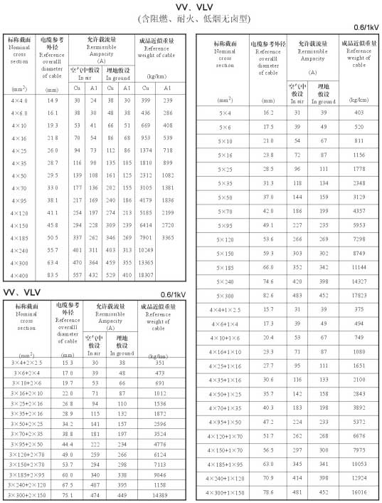 電力電纜規(guī)格型號大全,電力電纜規(guī)格型號載流量、直徑、重量表(圖3)