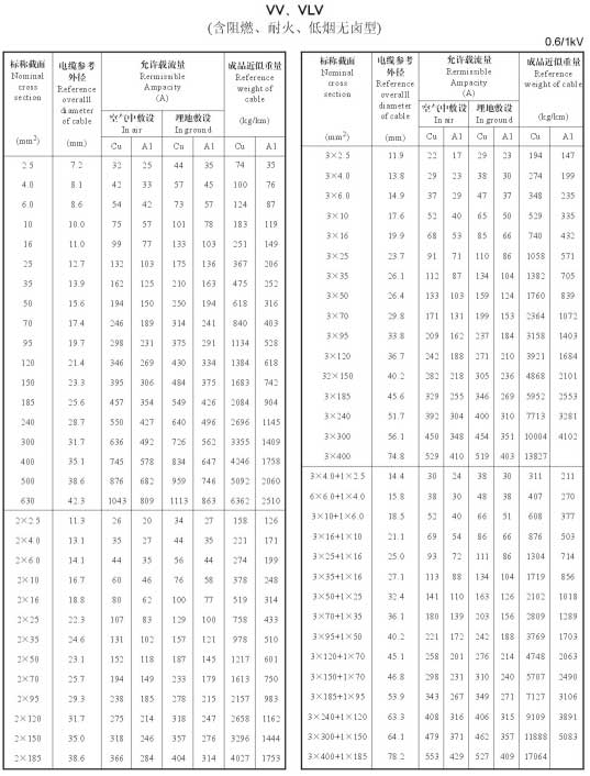 電力電纜規(guī)格型號大全,電力電纜規(guī)格型號載流量、直徑、重量表(圖4)