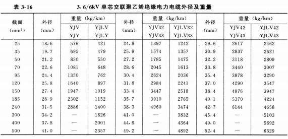 電力電纜規(guī)格型號大全,電力電纜規(guī)格型號載流量、直徑、重量表(圖5)