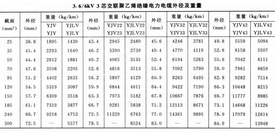 電力電纜規(guī)格型號大全,電力電纜規(guī)格型號載流量、直徑、重量表(圖6)