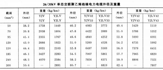 電力電纜規(guī)格型號大全,電力電纜規(guī)格型號載流量、直徑、重量表(圖7)