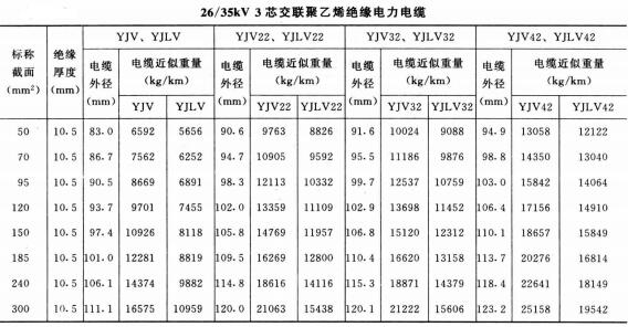 電力電纜規(guī)格型號大全,電力電纜規(guī)格型號載流量、直徑、重量表(圖8)