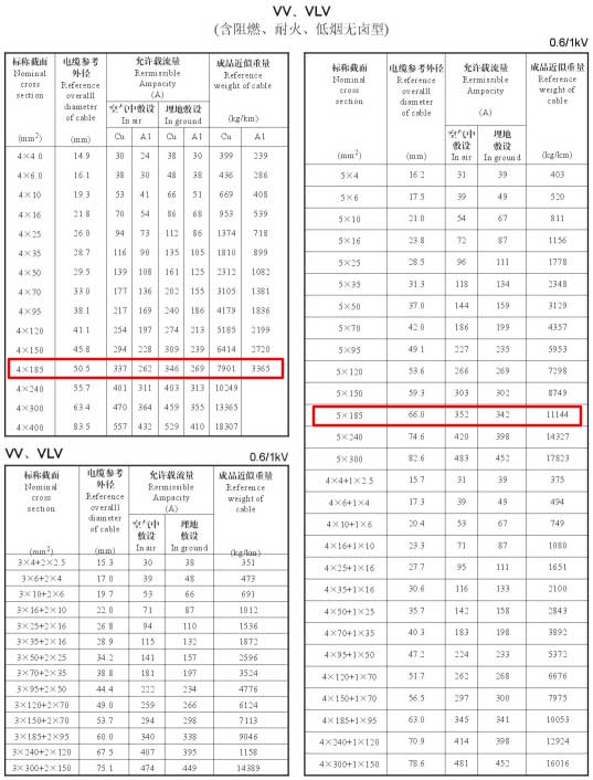 185平方電纜載流量表是多少？185平方電纜帶多少電流(圖3)