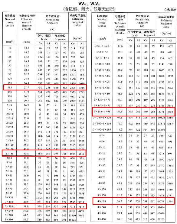 185平方電纜載流量表是多少？185平方電纜帶多少電流(圖4)