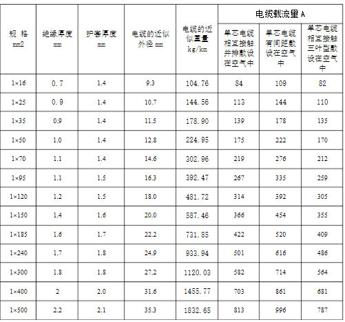 YJLHV是什么電纜?YJLHV電纜執(zhí)行標準、載流量及特性介紹(圖2)