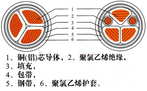 鋁芯、銅芯鎧裝電纜結(jié)構(gòu)圖、圖片、載流量表(圖1)