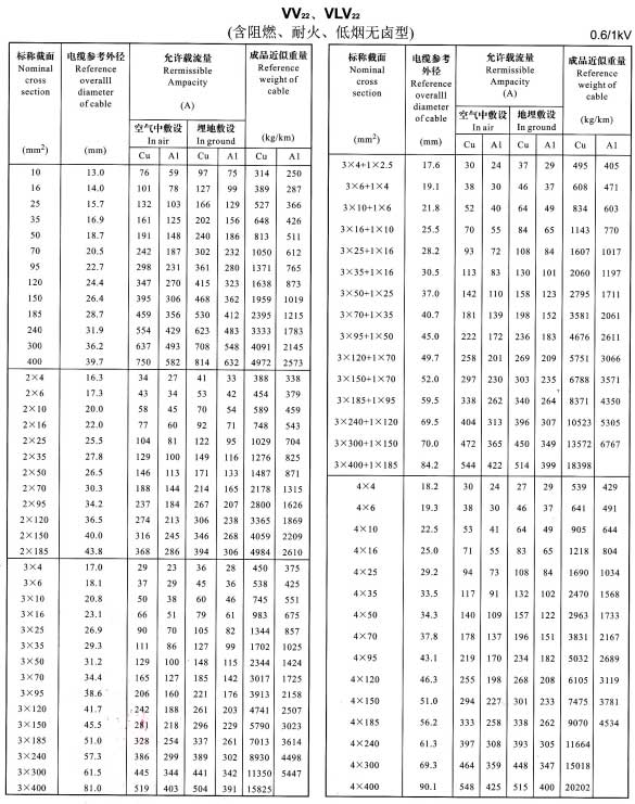 鋁芯、銅芯鎧裝電纜結(jié)構(gòu)圖、圖片、載流量表(圖6)