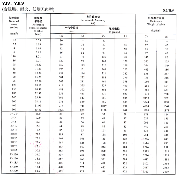 YJV是什么電纜?YJV電纜線規(guī)格型、載流量、價(jià)格、敷設(shè)介紹(圖2)