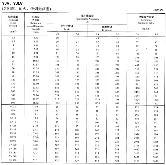 0.6/1KV電力電纜型號(hào)YJV、YJLV、YJV22及YJLV22外徑尺寸、載流量、參考重量對(duì)照表(圖2)