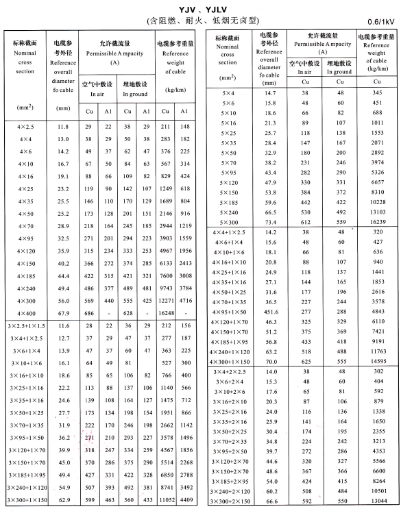 0.6/1KV電力電纜型號(hào)YJV、YJLV、YJV22及YJLV22外徑尺寸、載流量、參考重量對(duì)照表(圖3)