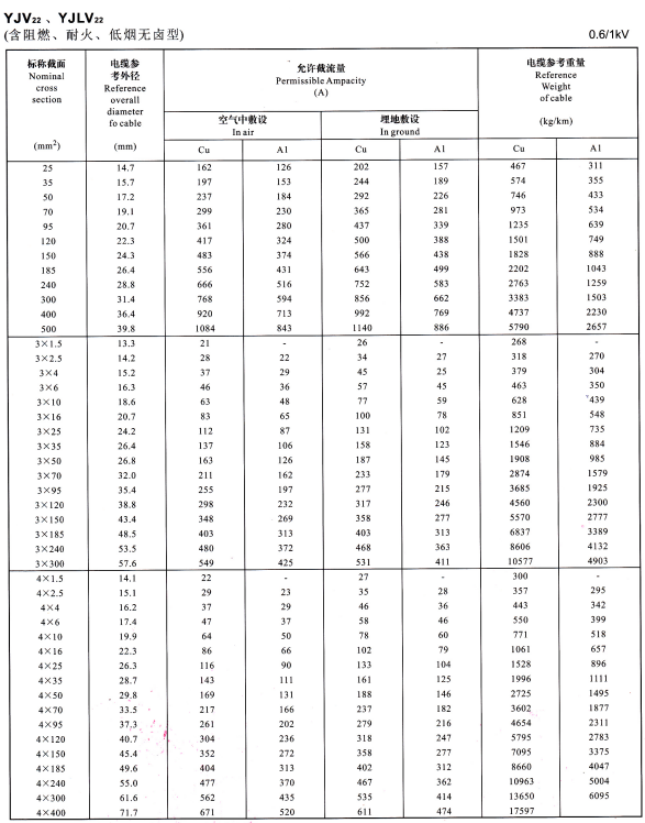 0.6/1KV電力電纜型號(hào)YJV、YJLV、YJV22及YJLV22外徑尺寸、載流量、參考重量對(duì)照表(圖4)