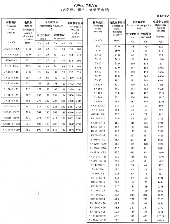 0.6/1KV電力電纜型號(hào)YJV、YJLV、YJV22及YJLV22外徑尺寸、載流量、參考重量對(duì)照表(圖5)