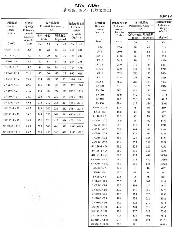 YJV22電纜載流量表，YJLV22電纜載流量表大全(圖3)