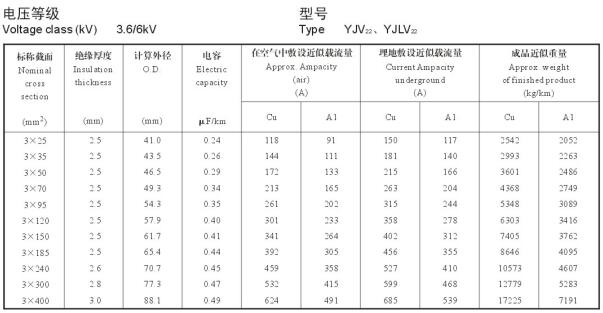 YJV22電纜載流量表，YJLV22電纜載流量表大全(圖4)