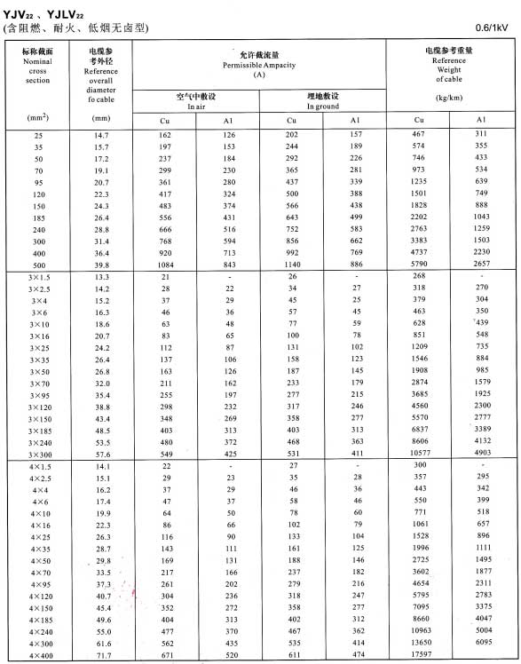 YJV22電纜載流量表，YJLV22電纜載流量表大全(圖2)