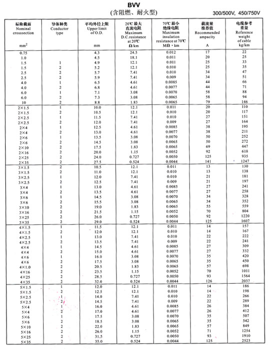 銅芯電纜載流量表,鋁芯電纜載流量對照表(圖1)