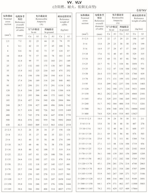 銅芯電纜載流量表,鋁芯電纜載流量對照表(圖7)