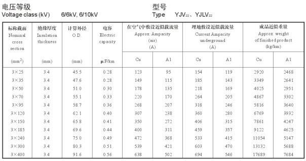 10kv交聯(lián)電纜載流量表是多少？10kv電力電纜載流量表(圖2)
