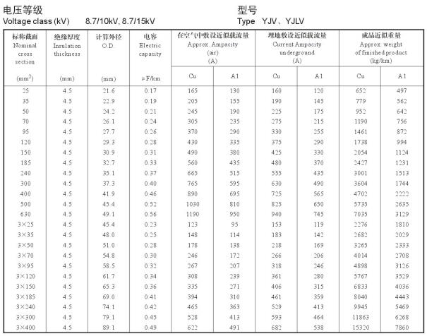 10kv交聯(lián)電纜載流量表是多少？10kv電力電纜載流量表(圖3)