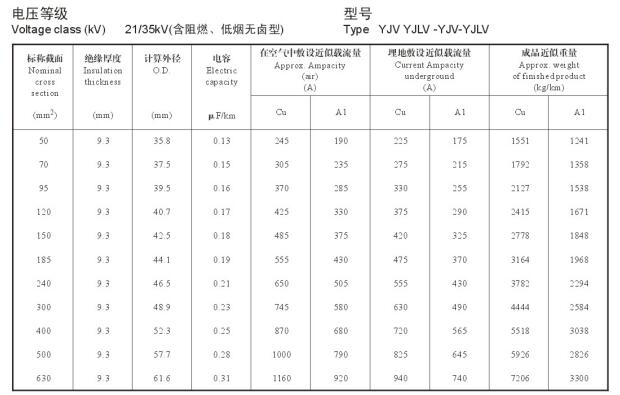 YJV、YJLV 35kv高壓電力電纜載流量表,35kv電纜直徑對(duì)照表(圖1)