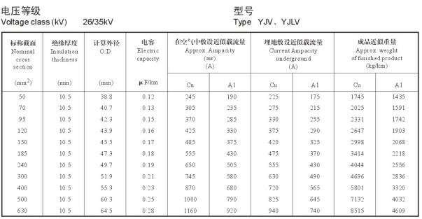 YJV、YJLV 35kv高壓電力電纜載流量表,35kv電纜直徑對(duì)照表(圖2)