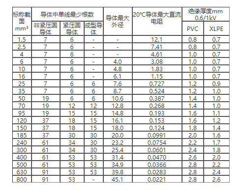 什么是銅包鋁電纜?銅包鋁電纜特性、型號、載流量介紹(圖1)