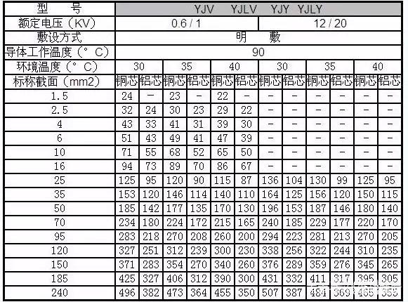 電線電纜型號規(guī)格大全，電線的種類和規(guī)格有哪些？(圖1)