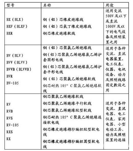 電線電纜型號規(guī)格大全，電線的種類和規(guī)格有哪些？(圖2)