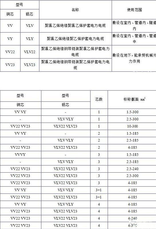 電纜線規(guī)格型號平方怎么看？電纜規(guī)格型號表大全(圖1)