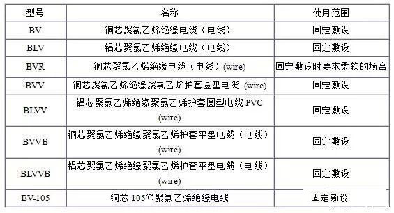 電纜線規(guī)格型號平方怎么看？電纜規(guī)格型號表大全(圖3)