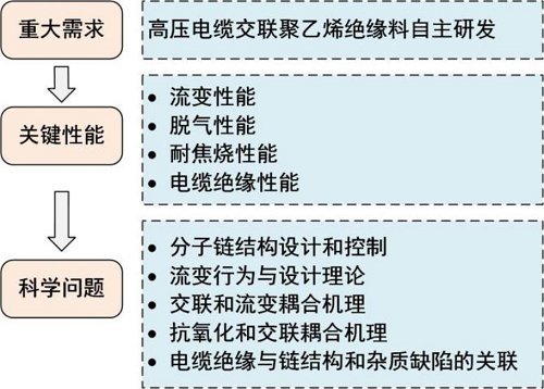 高壓電纜交聯(lián)聚乙烯絕緣的關(guān)鍵性能與基礎(chǔ)問題(圖2)