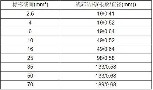 BV、BVR電線多芯股數(shù)及單絲直徑是多少？(圖3)