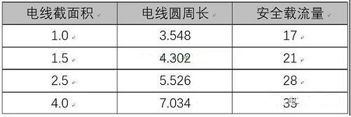 為什么1.5平方電線載流量不是1平方電線的1.5倍呢？載流量和電線大小關系(圖1)
