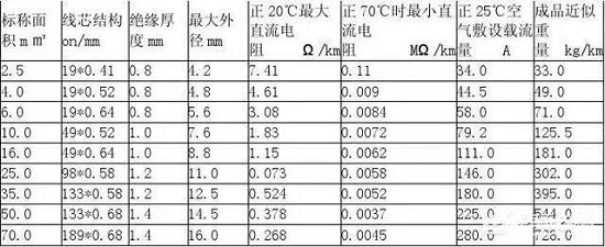 怎么計算一根電線能承受的最大電流？(圖2)