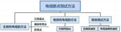 判定電力電纜斷點(diǎn)的方法有哪些？(圖1)