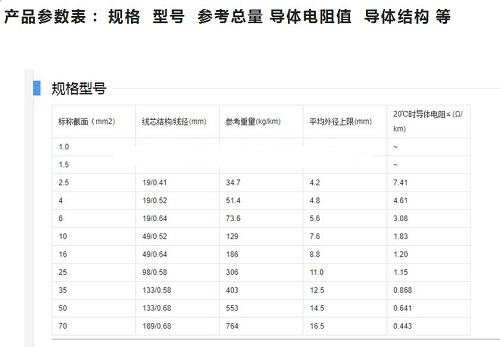 家裝電線怎么選？BV還是BVR？(圖1)