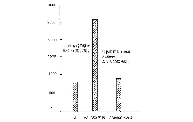如何將銅纜轉換成對應性能的鋁合金電纜(圖2)
