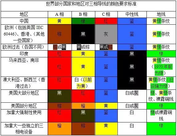 紅、黃、綠、黑、藍(lán)、白電線(xiàn)...各種顏色電線(xiàn)都代表什么？(圖1)