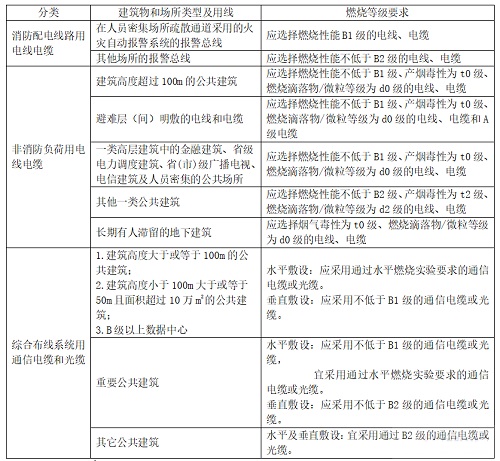 什么是B1級(jí)阻燃電纜？和ZB有什么區(qū)別？(圖1)