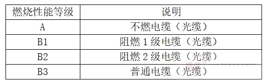 什么是B1級(jí)阻燃電纜？和ZB有什么區(qū)別？(圖2)