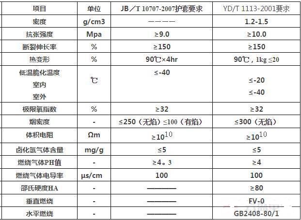 無鹵阻燃線纜的技術(shù)難點及阻燃標(biāo)準(zhǔn)是什么？(圖1)