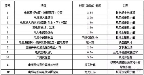敷設(shè)電纜時(shí)的預(yù)留長(zhǎng)度怎么計(jì)算？(圖1)