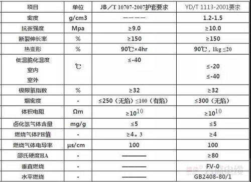 無鹵低煙阻燃電纜的技術(shù)標(biāo)準(zhǔn)及解決方案是什么？(圖1)